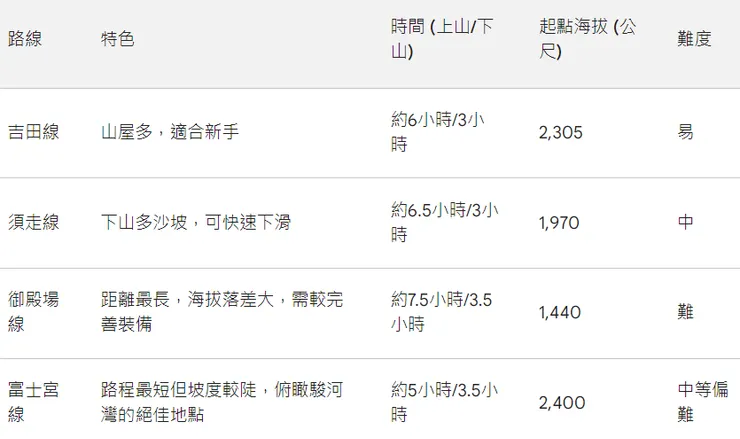 富士山登山路線簡易比較表