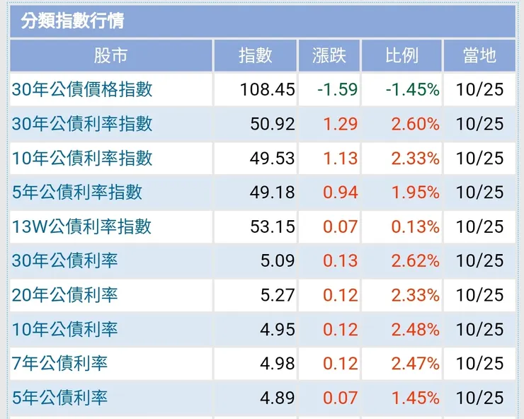 美國債市再度崩跌前，本蛙認錯，請諸位等待下次機會