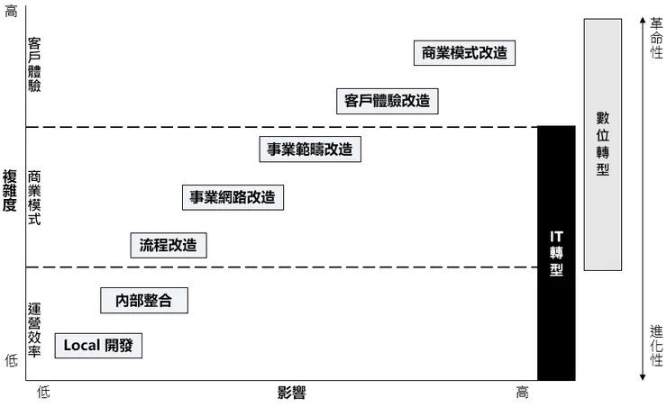 數位轉型的三個層面