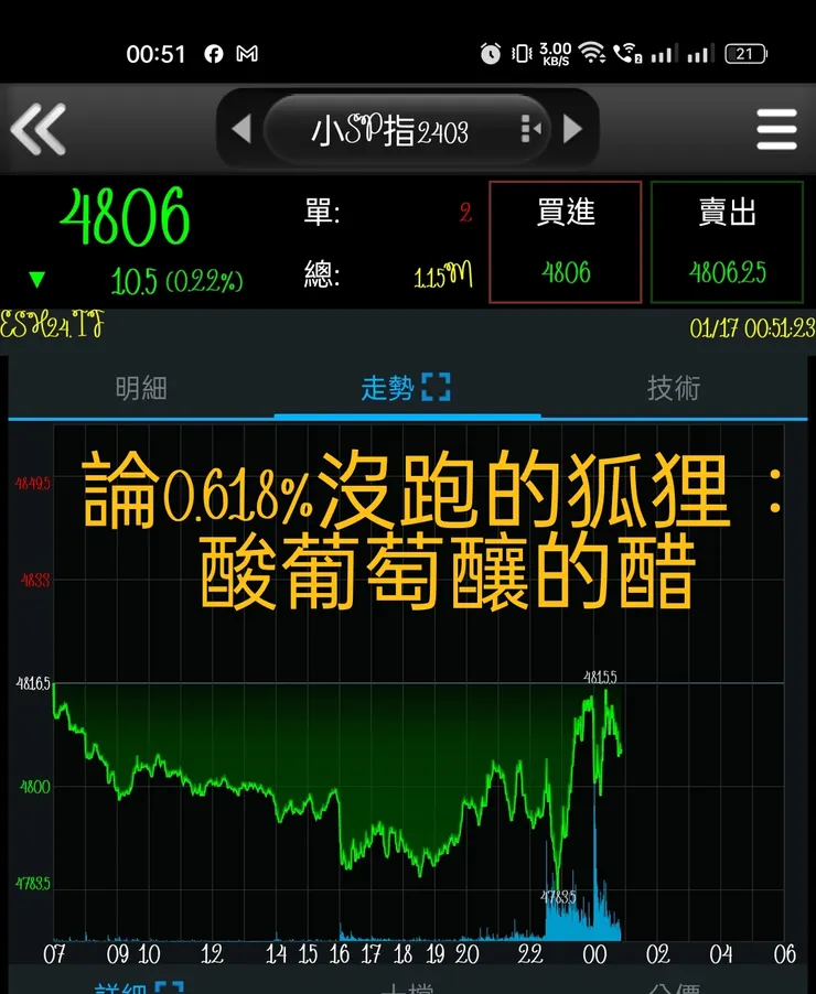 -0.618%後靠近平盤無法翻紅拉回兩次，偏空或震，洋芋片=雙損，不出太無腦