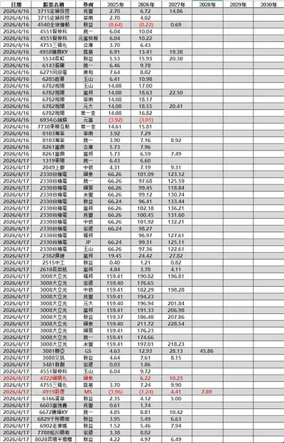 2026/04/13~04/17 法人財測整理