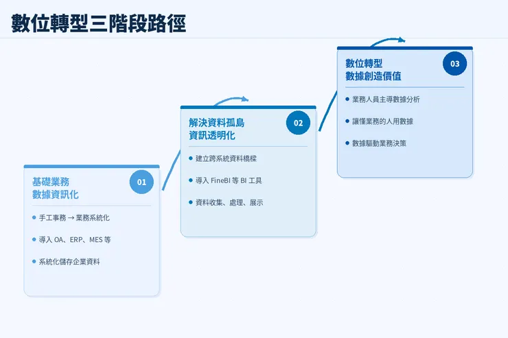 企業數位轉型三階段路徑