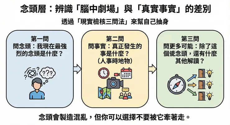 念頭層:自我檢核三問法