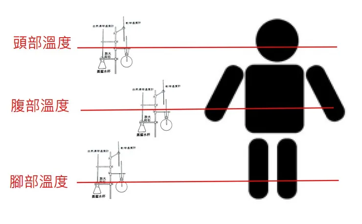 熱不均勻環境 : 取頭腹腳三區的WBGT指數