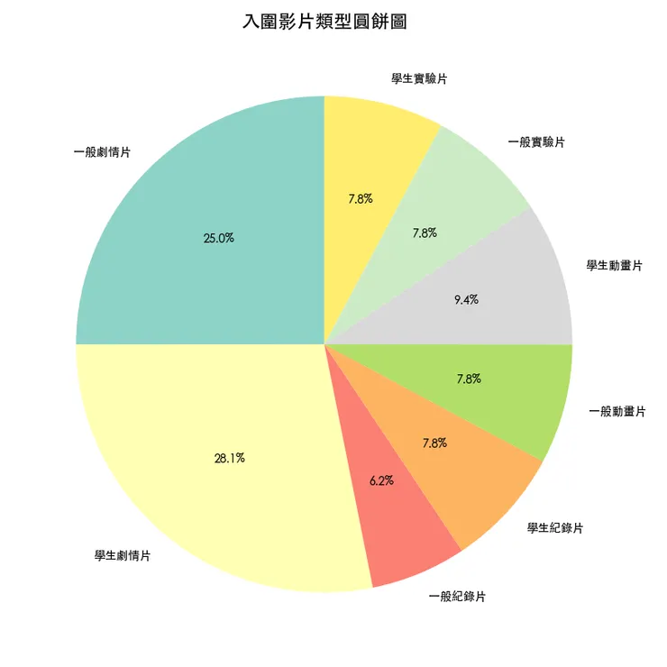 金穗47入圍比例