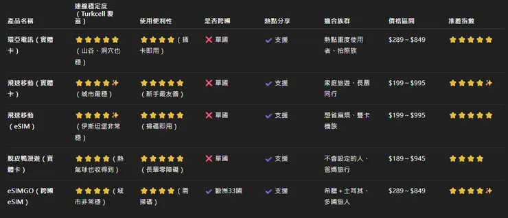 五款土耳其上網卡總整理（穩定、便利、適合族群）