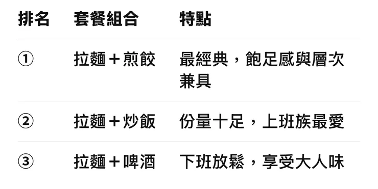 拉麵🍜套餐人氣排行榜