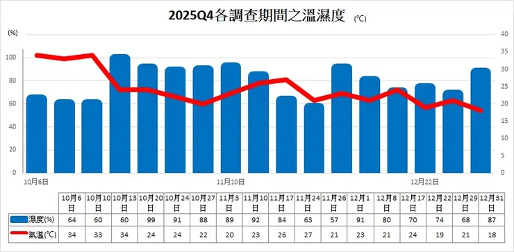 第四季(2025Q4)各調查日之時段溫溼度圖
