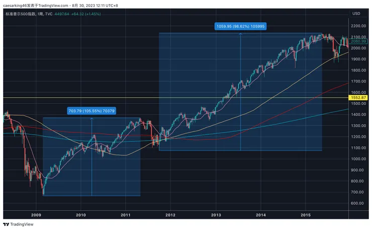 標普五百指數周線2008-2015