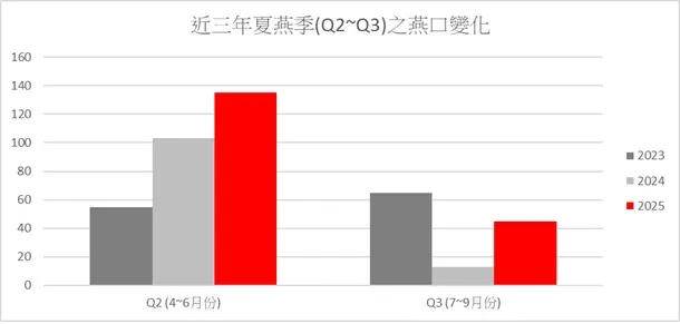 近三年(2023~2025)夏燕季的燕口統計比較圖