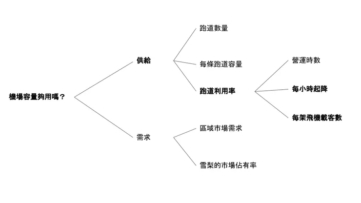 『機場容量夠用嗎？』問題分析用邏輯樹