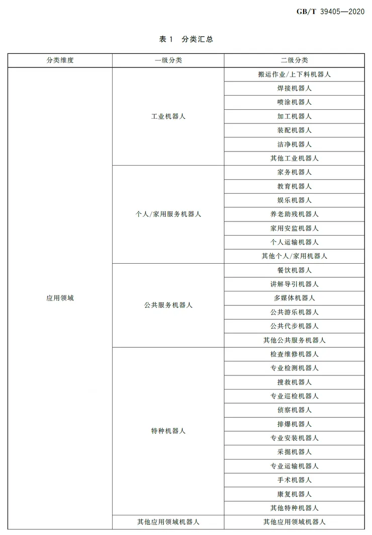 機器人類型－GB/T 39405：2020 依應用分類