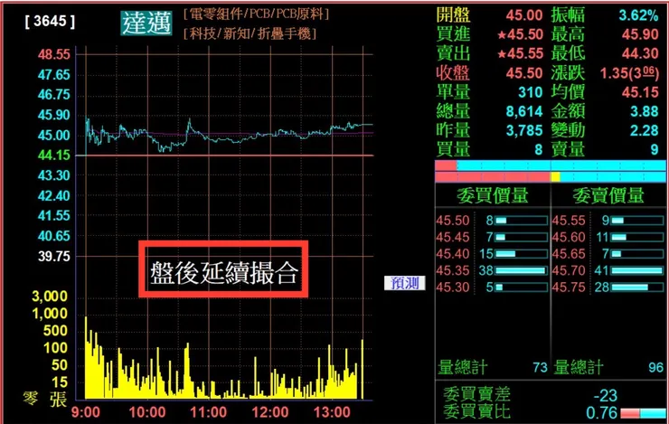 盤後延續撮合揭示