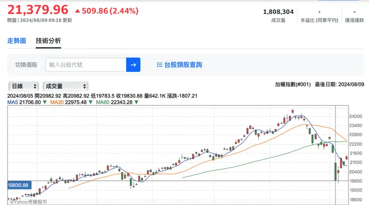 資料來源：奇摩股市
