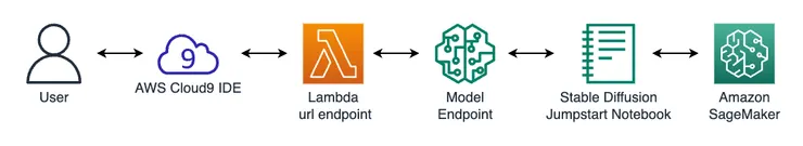 AWS 實驗架構