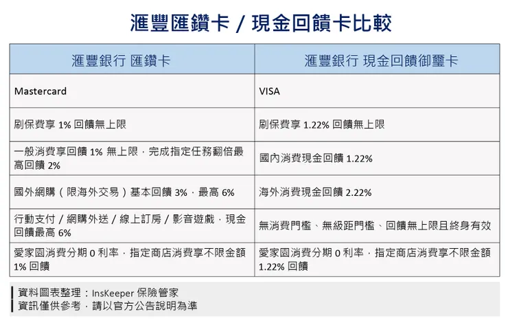 滙豐匯鑽卡／現金回饋御璽卡比較
