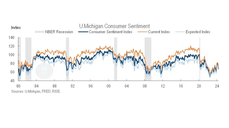 5 月密大信心初值因就業與通膨擔憂，現況與預期指數驟降