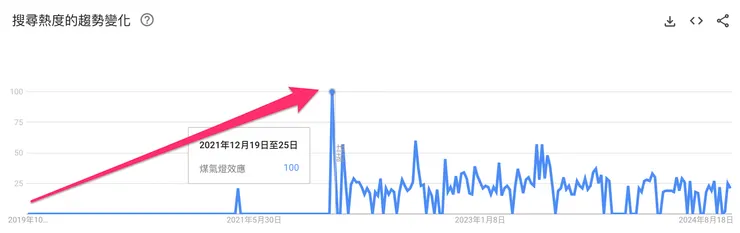 「煤氣燈效應」台灣地區 Google Trends 搜尋量變化趨勢（2019 - 2024）