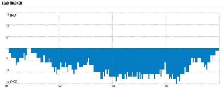 全場比賽的比分表 黃色溜馬只出現0.3秒卻奪冠