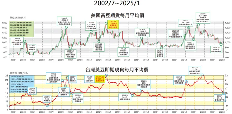 進口的黃豆絕大多數是基改黃豆，約佔九成，主要用於飼料，而非人類食用。(資料來源：中華食物網網站/台灣區植物油製煉工業同業公會 / 台幣報價)