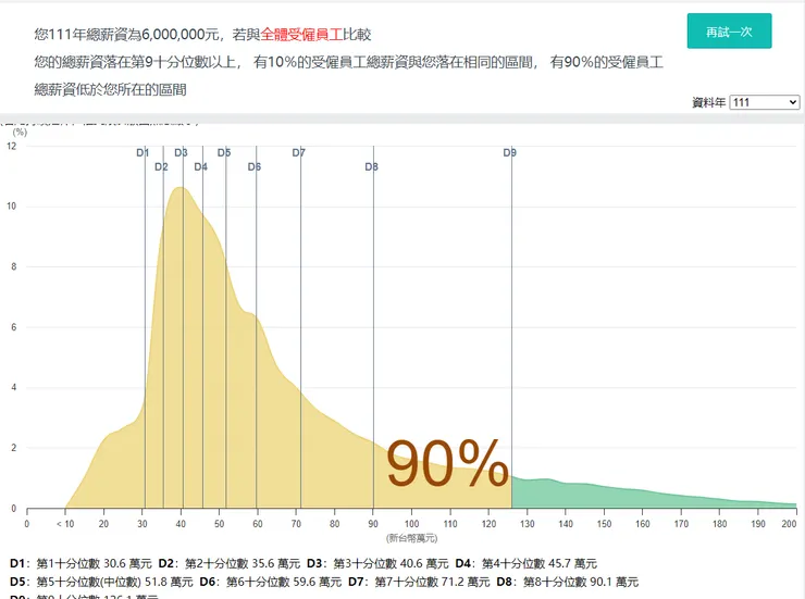 111年台灣受雇者年薪600萬之比例10%