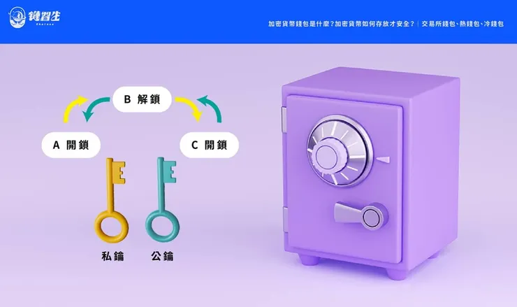 圖片來源：《public-key cryptography for non-geeks》CC-BY-SA-3.0