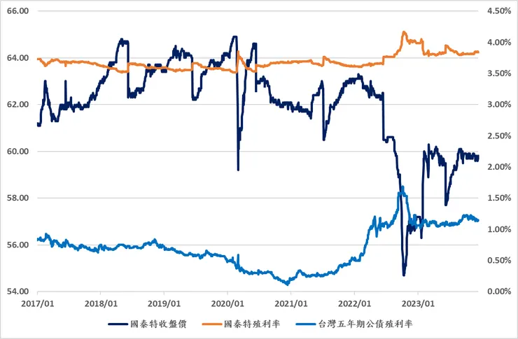 資料來源：Yahoo!Finance、investing.com；國泰特股價、股價殖利率、台灣5年期公債殖利率，蒐集後自行繪製