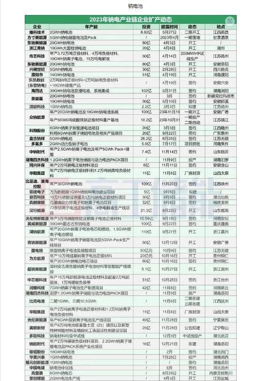 鈉電池的新產能