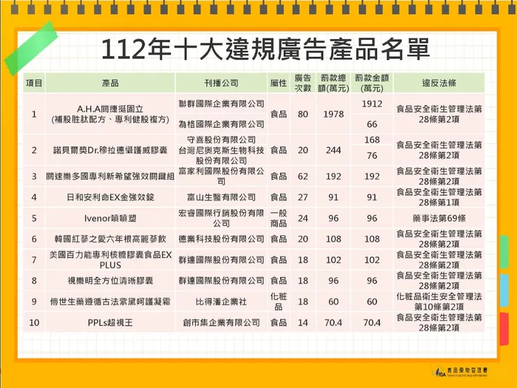 資料來源：衛福部食藥署