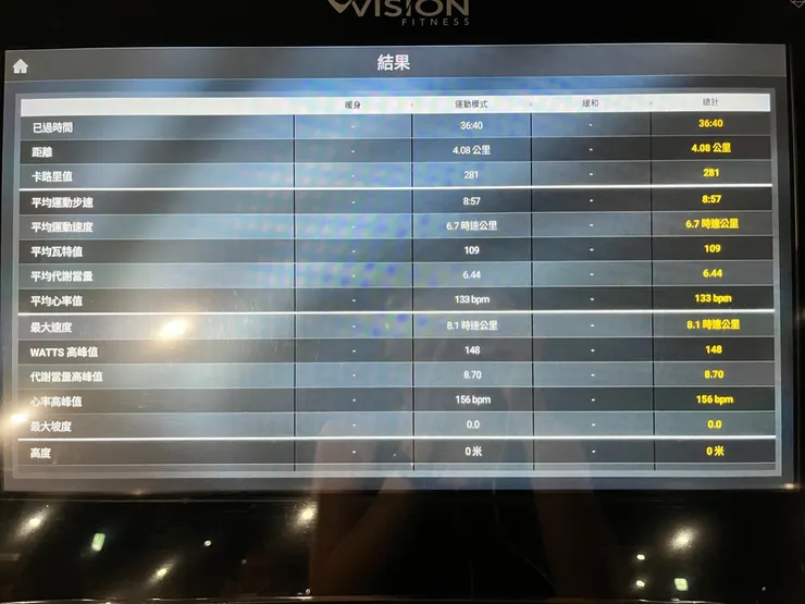 這幾次跑步都跑到橫隔膜抽筋，後面幾乎都快走而已，狀況不佳。