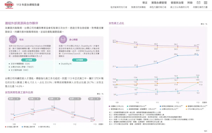 圖源：TSMC 2024永續報告書