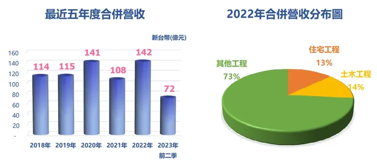 來源 根基 2023/8/31 法說會簡報 p19