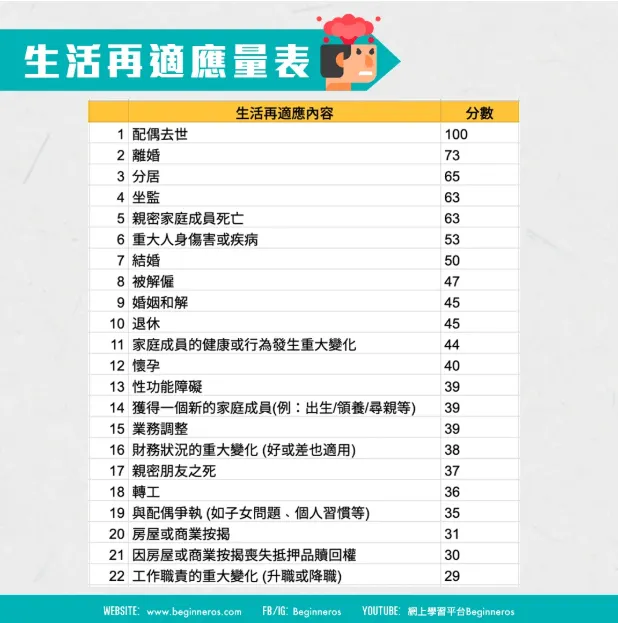 引自：Beginneros_生活再適應量表