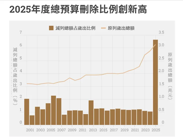 註1：2025年審議後之歲出總額，因通案減列、黨團或立委個人提案的減列項目部分重疊，最終結果須以行政院主計總處計算為準；註2：歲出金額為原始資料；如要精準反映每年政府歲出的實質擴張程度，還須考慮通膨等情形校正；資料來源：總統府、立法院；資料整理：謝馥伊、林奕甫  ｜  設計：江世民