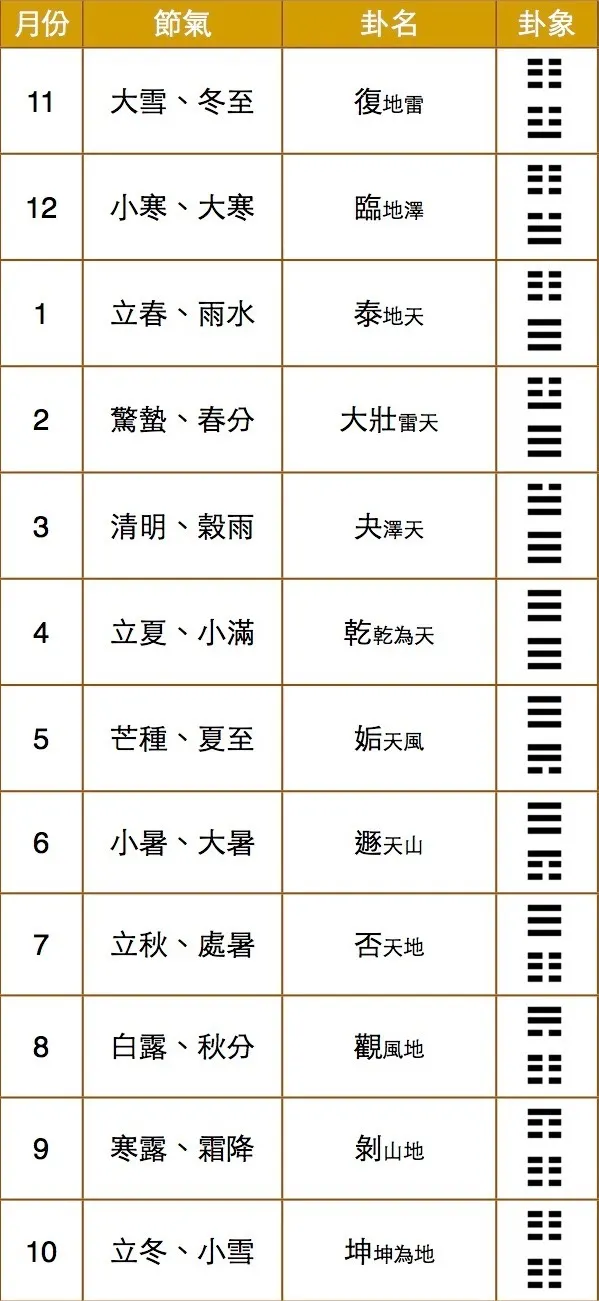 一年四季的節氣與卦象、陰陽變化