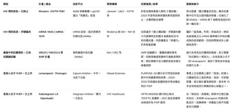 代表性 HIV 預防疫苗與相關創新策略