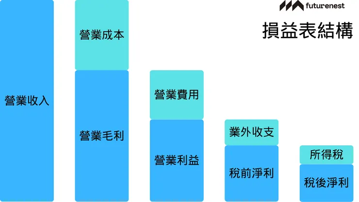 損益表結構圖