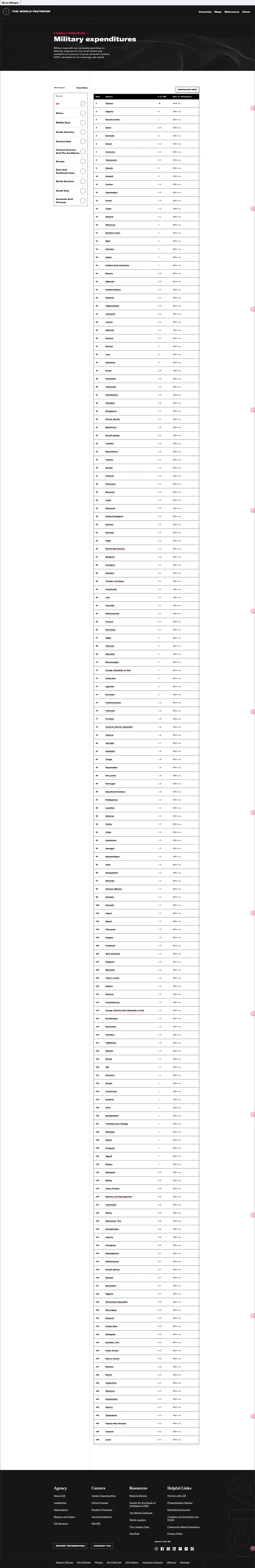 圖片來源：The World Factbook