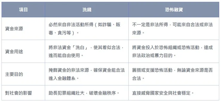 洗錢與恐怖融資之差別