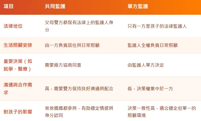共同監護與單方監護的比較