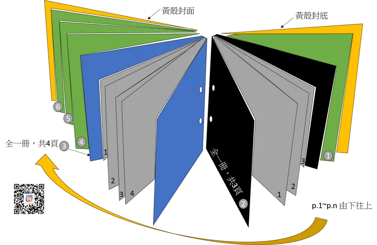 報告書類於封面寫上「全一冊,共XX頁」,內頁由上往下編寫,其餘文件由下往上編寫