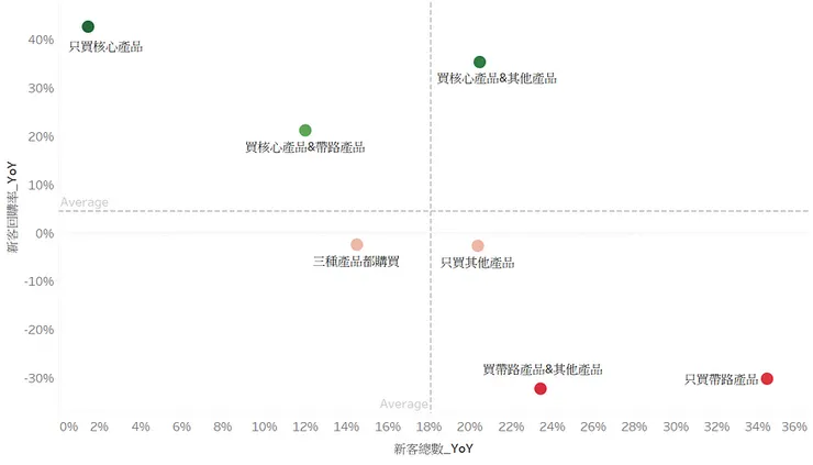 2021 & 2022 新客總數 & 回購率的年成長率,依首購品項區隔