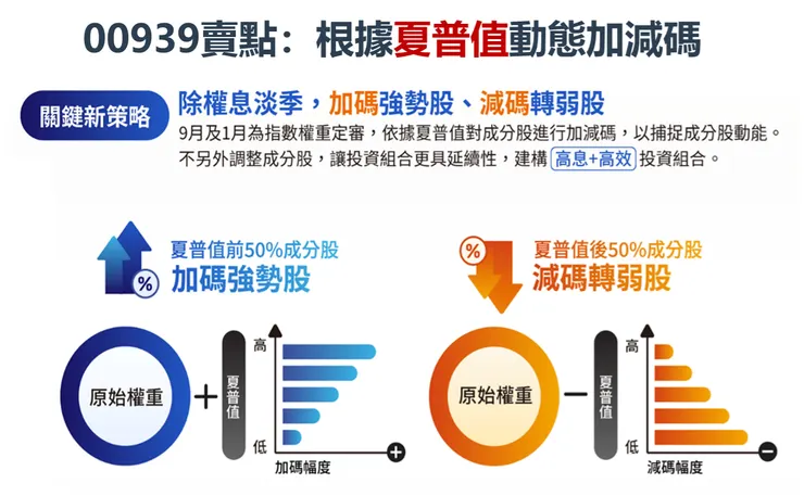 資料來源:統一投信