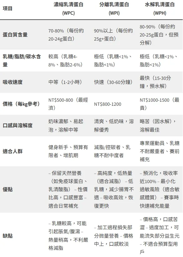 乳清蛋白詳細比較：濃縮、分離、水解三種類型的差異、優缺點與選購指南