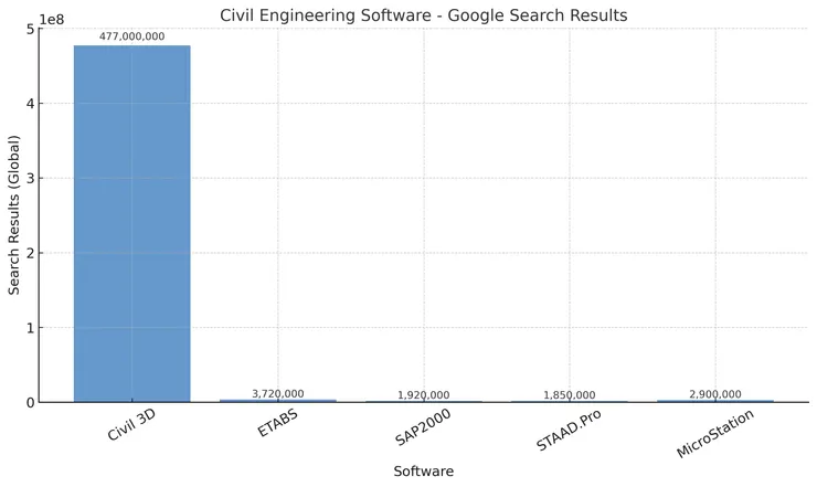 最常用土木設計軟體:Google 所有熱搜排行榜(截至2025/05/23)