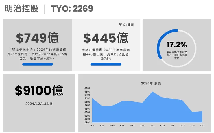 明治Meiji關鍵數字