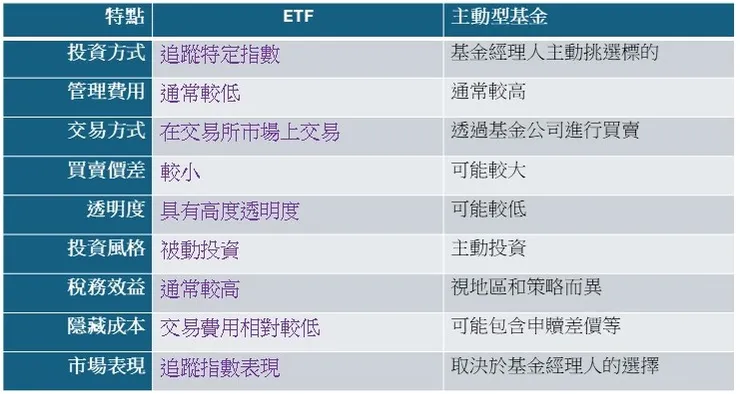 ETF和主動基金的比較表
