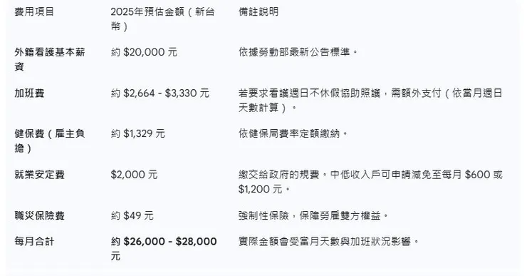 聘請外籍家庭看護費用