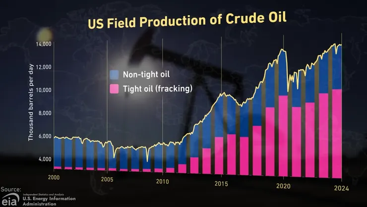 頁岩油（桃紅色）開採在2010年左右開始產量爆發