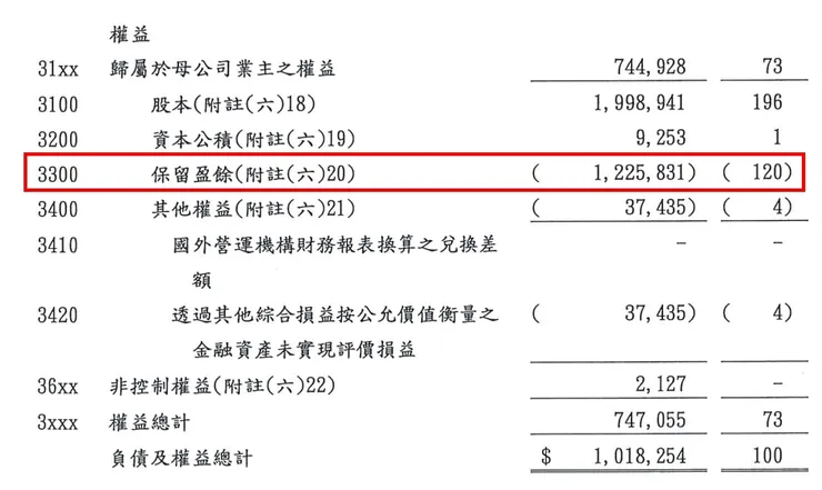 資產負債表-保留盈餘虧損12億元
